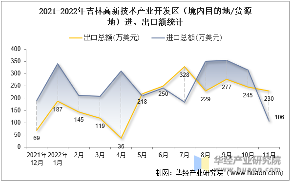 2021-2022年吉林高新技术产业开发区（境内目的地/货源地）进、出口额统计