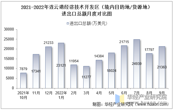 2021-2022年连云港经济技术开发区（境内目的地/货源地）进出口总额月度对比图