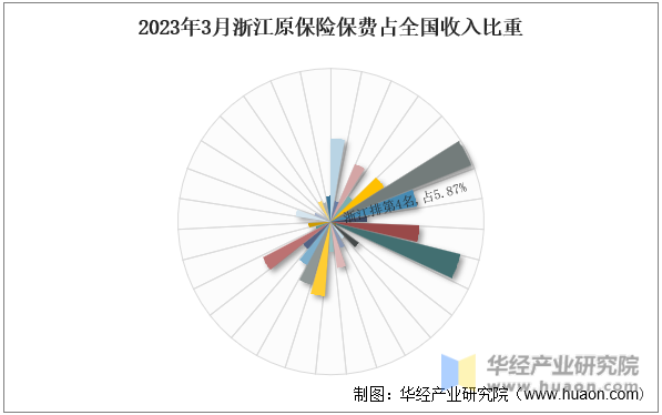 2023年3月浙江原保险保费占全国收入比重