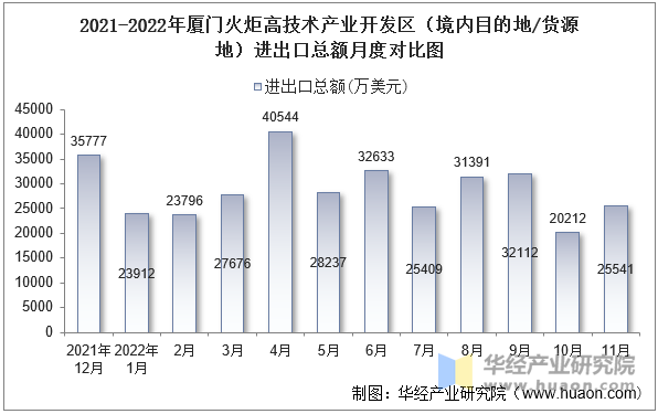 2021-2022年厦门火炬高技术产业开发区（境内目的地/货源地）进出口总额月度对比图