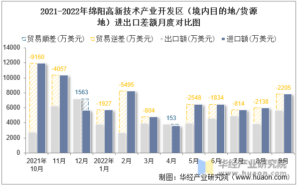 2021-2022年绵阳高新技术产业开发区（境内目的地/货源地）进出口差额月度对比图