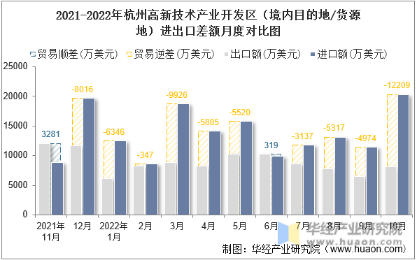 2021-2022年杭州高新技术产业开发区（境内目的地/货源地）进出口差额月度对比图