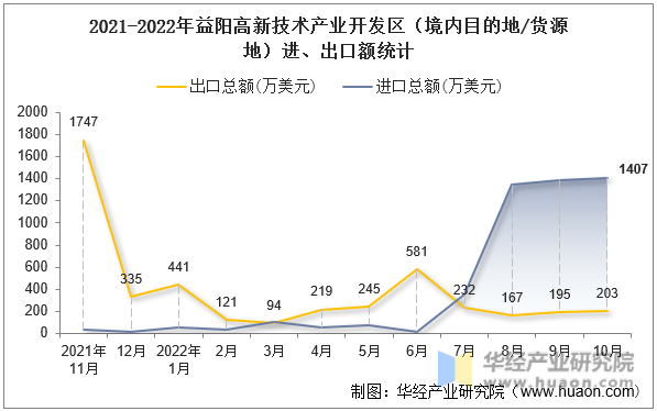 2021-2022年益阳高新技术产业开发区（境内目的地/货源地）进、出口额统计