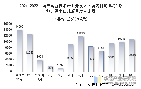 2021-2022年南宁高新技术产业开发区（境内目的地/货源地）进出口总额月度对比图