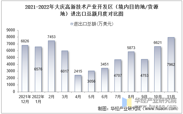 2021-2022年大庆高新技术产业开发区（境内目的地/货源地）进出口总额月度对比图