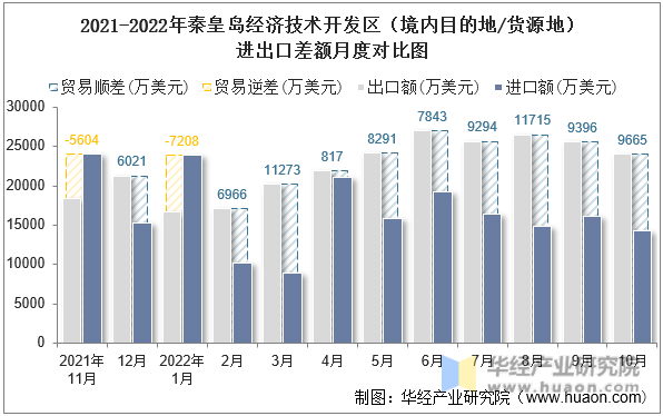 2021-2022年秦皇岛经济技术开发区（境内目的地/货源地）进出口差额月度对比图