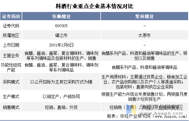 料酒行业重点企业基本情况对比