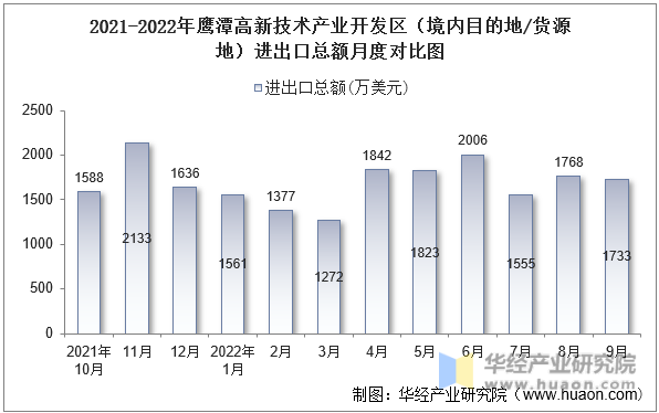 2021-2022年鹰潭高新技术产业开发区（境内目的地/货源地）进出口总额月度对比图