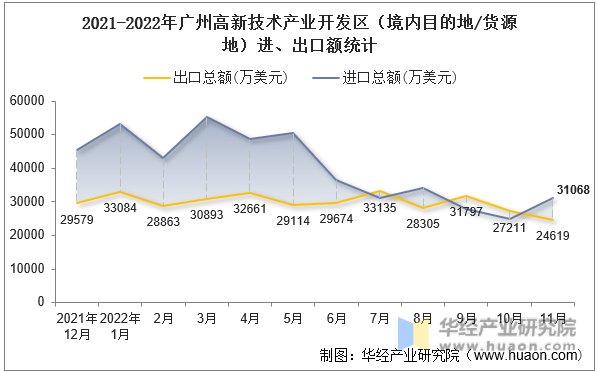 2021-2022年广州高新技术产业开发区（境内目的地/货源地）进、出口额统计