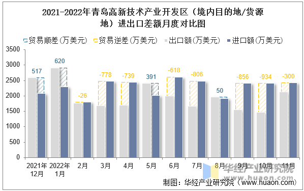 2021-2022年青岛高新技术产业开发区（境内目的地/货源地）进出口差额月度对比图