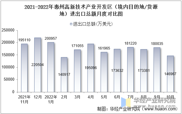 2021-2022年惠州高新技术产业开发区（境内目的地/货源地）进出口总额月度对比图