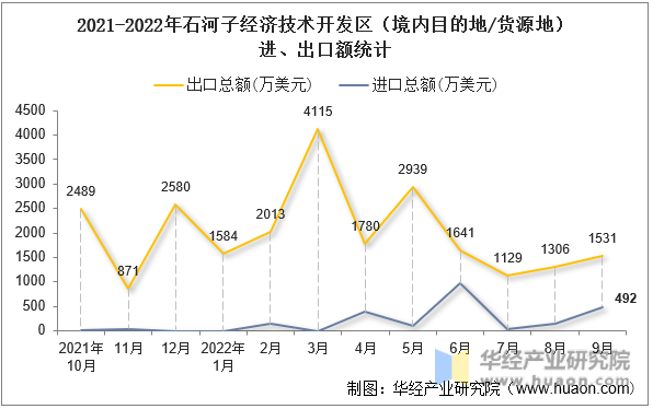 2021-2022年石河子经济技术开发区（境内目的地/货源地）进、出口额统计