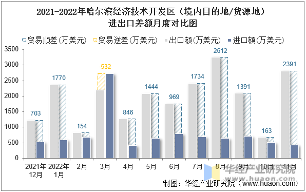 2021-2022年哈尔滨经济技术开发区（境内目的地/货源地）进出口差额月度对比图