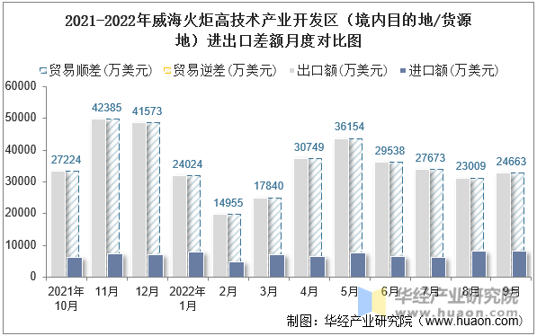 2021-2022年威海火炬高技术产业开发区（境内目的地/货源地）进出口差额月度对比图