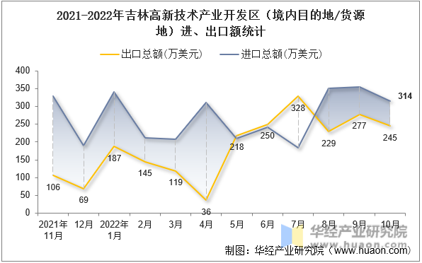 2021-2022年吉林高新技术产业开发区（境内目的地/货源地）进、出口额统计