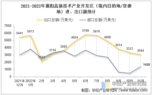 2021-2022年襄阳高新技术产业开发区（境内目的地/货源地）进、出口额统计