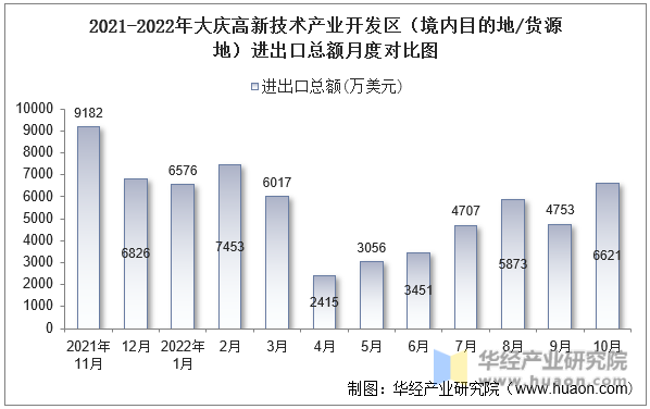 2021-2022年大庆高新技术产业开发区（境内目的地/货源地）进出口总额月度对比图