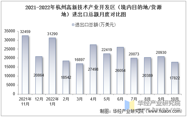 2021-2022年杭州高新技术产业开发区（境内目的地/货源地）进出口总额月度对比图