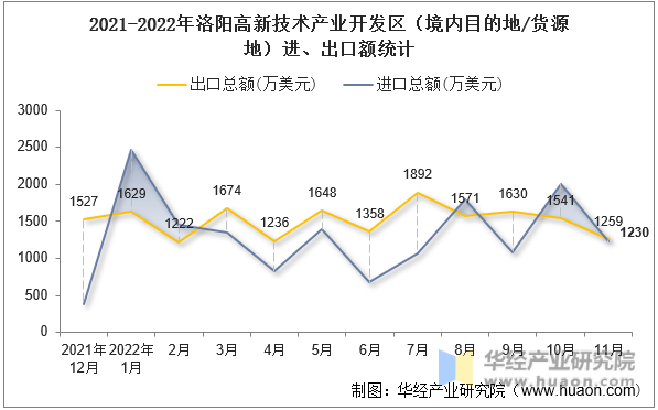 2021-2022年洛阳高新技术产业开发区（境内目的地/货源地）进、出口额统计