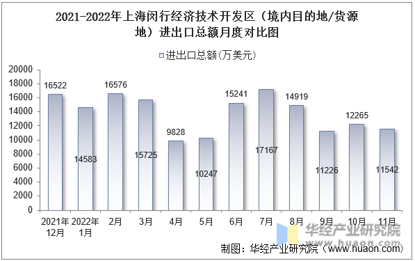 2021-2022年上海闵行经济技术开发区（境内目的地/货源地）进出口总额月度对比图