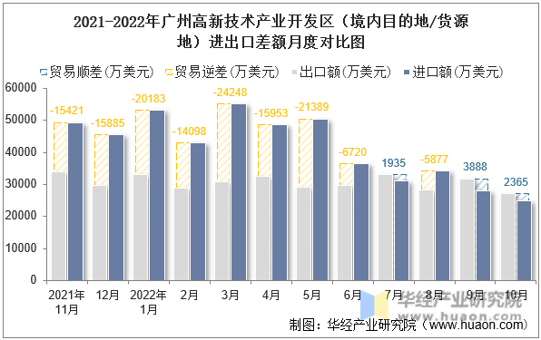 2021-2022年广州高新技术产业开发区（境内目的地/货源地）进出口差额月度对比图