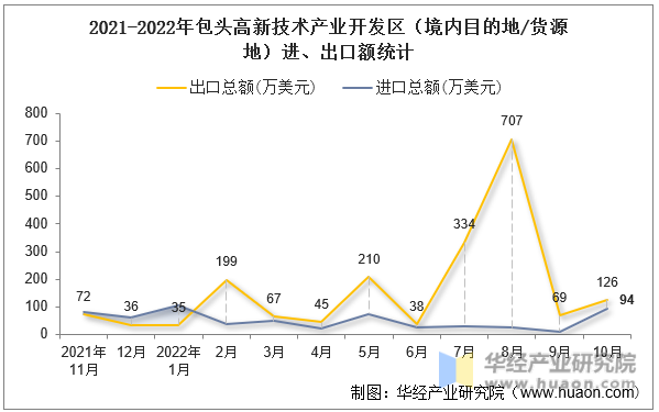 2021-2022年包头高新技术产业开发区（境内目的地/货源地）进、出口额统计