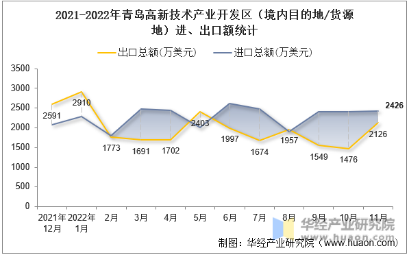 2021-2022年青岛高新技术产业开发区（境内目的地/货源地）进、出口额统计