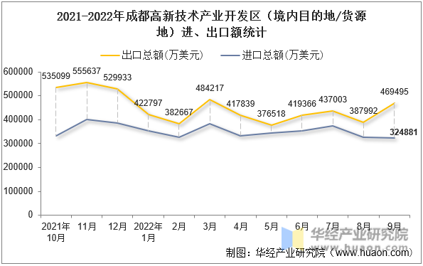 2021-2022年成都高新技术产业开发区（境内目的地/货源地）进、出口额统计