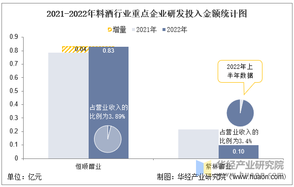 2021-2022年料酒行业重点企业研发投入金额统计图