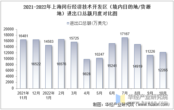 2021-2022年上海闵行经济技术开发区（境内目的地/货源地）进出口总额月度对比图