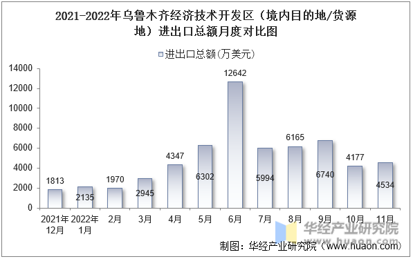 2021-2022年乌鲁木齐经济技术开发区（境内目的地/货源地）进出口总额月度对比图