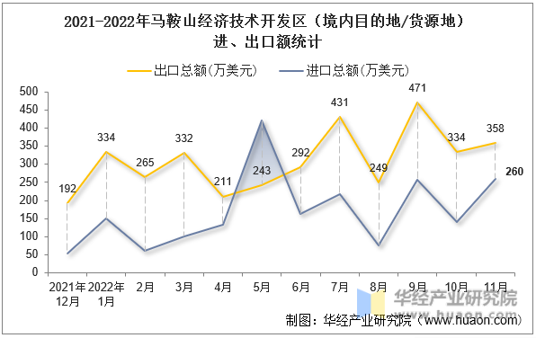 2021-2022年马鞍山经济技术开发区（境内目的地/货源地）进、出口额统计