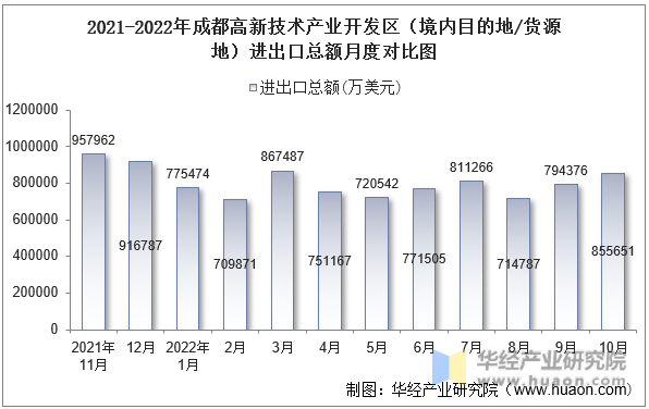 2021-2022年成都高新技术产业开发区（境内目的地/货源地）进出口总额月度对比图