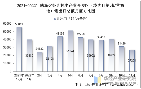 2021-2022年威海火炬高技术产业开发区（境内目的地/货源地）进出口总额月度对比图