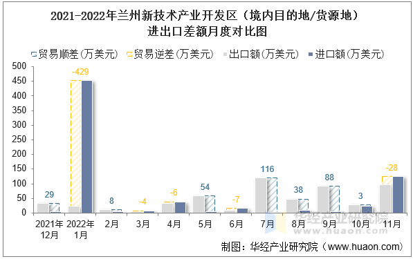 2021-2022年兰州新技术产业开发区（境内目的地/货源地）进出口差额月度对比图