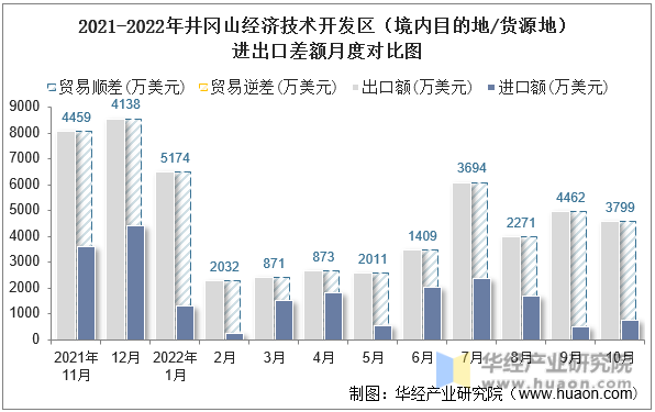 2021-2022年井冈山经济技术开发区（境内目的地/货源地）进出口差额月度对比图