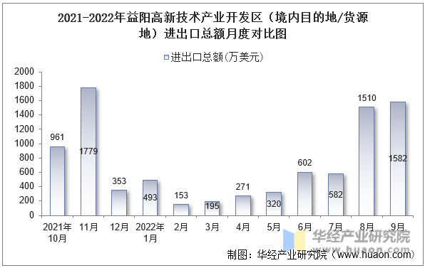 2021-2022年益阳高新技术产业开发区（境内目的地/货源地）进出口总额月度对比图