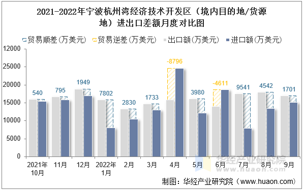 2021-2022年厦门火炬高技术产业开发区（境内目的地/货源地）进出口差额月度对比图