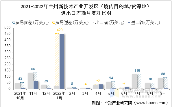 2021-2022年兰州新技术产业开发区（境内目的地/货源地）进出口差额月度对比图