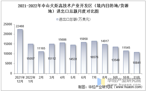 2021-2022年中山火炬高技术产业开发区（境内目的地/货源地）进出口总额月度对比图
