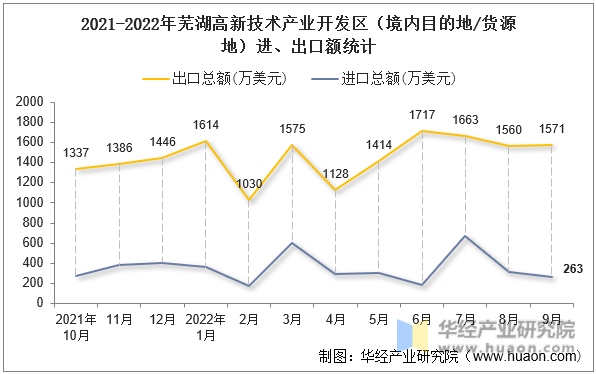 2021-2022年芜湖高新技术产业开发区（境内目的地/货源地）进、出口额统计