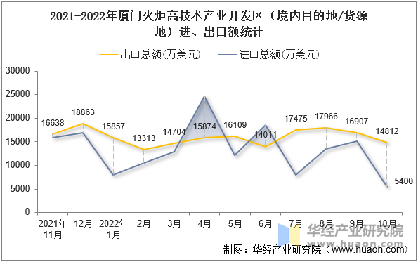 2021-2022年厦门火炬高技术产业开发区（境内目的地/货源地）进、出口额统计