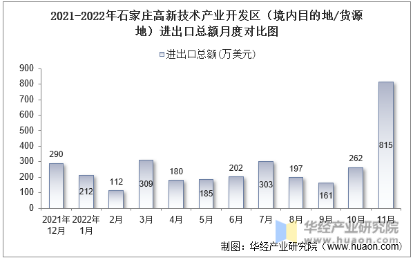 2021-2022年石家庄高新技术产业开发区（境内目的地/货源地）进出口总额月度对比图