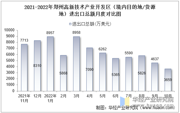 2021-2022年郑州高新技术产业开发区（境内目的地/货源地）进出口总额月度对比图