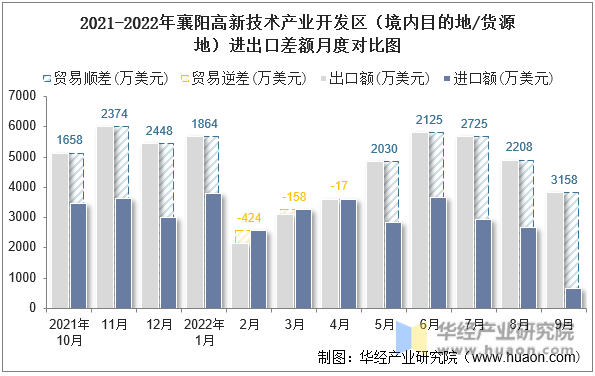 2021-2022年襄阳高新技术产业开发区（境内目的地/货源地）进出口差额月度对比图