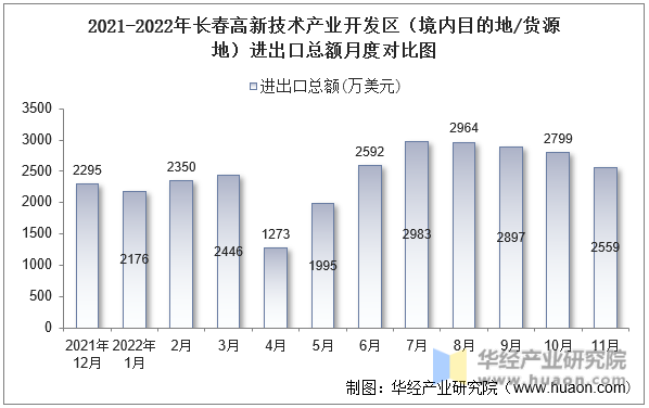 2021-2022年长春高新技术产业开发区（境内目的地/货源地）进出口总额月度对比图