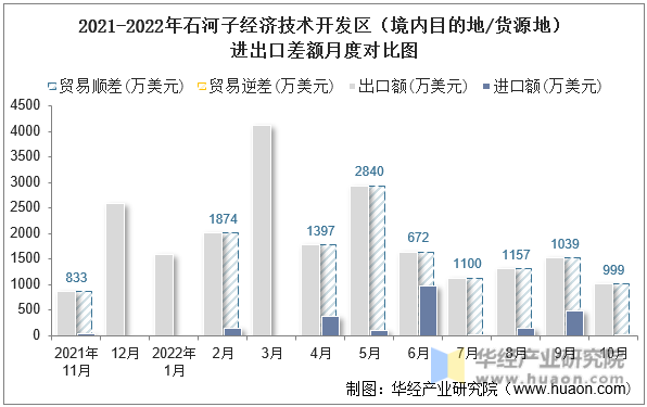 2021-2022年石河子经济技术开发区（境内目的地/货源地）进出口差额月度对比图