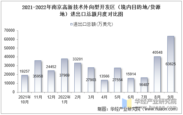 2021-2022年南京高新技术外向型开发区（境内目的地/货源地）进出口总额月度对比图