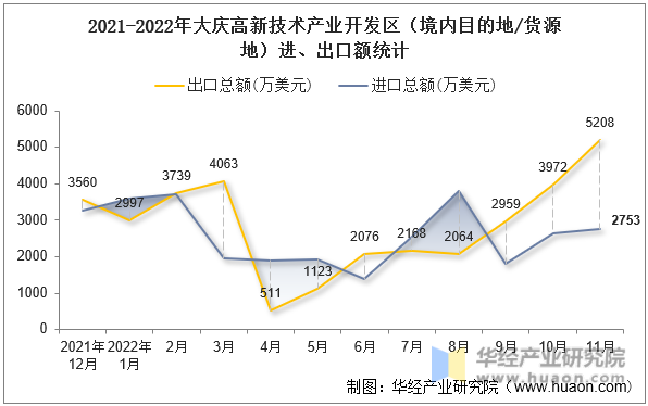 2021-2022年大庆高新技术产业开发区（境内目的地/货源地）进、出口额统计