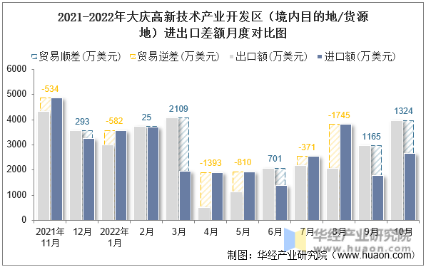 2021-2022年大庆高新技术产业开发区（境内目的地/货源地）进出口差额月度对比图